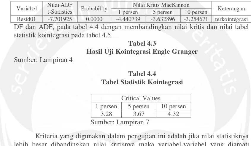 Hasil Uji Kointegrasi Engle GrangerTabel 4.3  