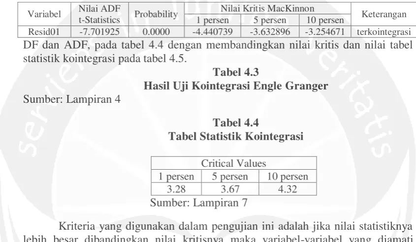 Hasil Uji Kointegrasi Engle GrangerTabel 4.3  