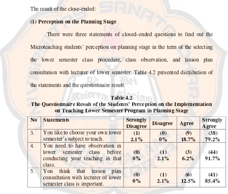 Table 4.2 The Questionnaire Result of the Students’ Perception on the Implementation 