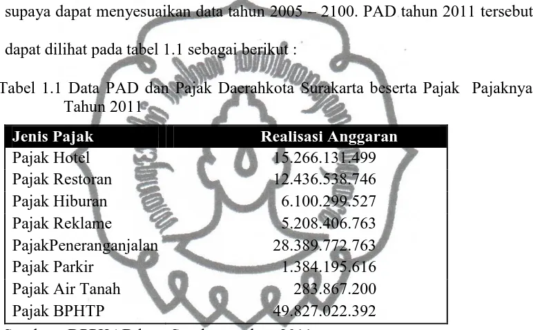 Tabel 1.1 Data PAD dan Pajak Daerahkota Surakarta beserta Pajak  Pajaknya Tahun 2011 