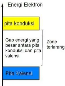 Gambar : Energy Gap pada Semikonduktor 