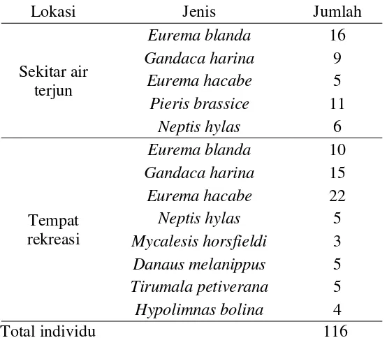 Tabel 1. Data jenis kupu-kupu di Taman Wisata Plawangan Turgo di kawasan   Taman Nasional Gunung Merapi, Daerah Istimewa Yogyakarta 
