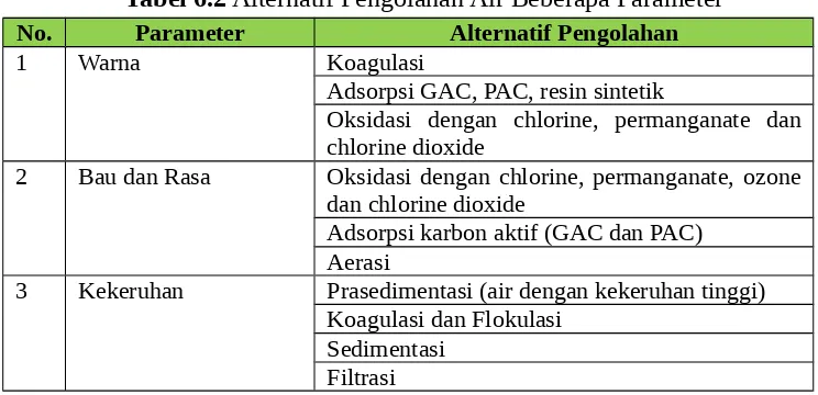 Tabel 6.1 Perbandingan Karakteristik Air Baku dengan Baku Mutu