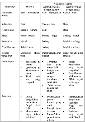 Tabel 6.11 Perbandingan antara Flokulator Hidrolis dan Mekanis