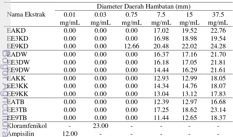 Tabel 3 Hasil uji aktivitas antibakteri dua belas ekstrak tunggal pada berbagai 