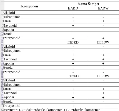 Tabel 6 Hasil Uji Fitokimia Ekstrak Kulit Buah Delima dan Daun Dewandaru 