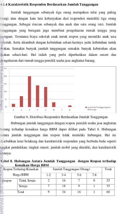 Gambar 6. Distribusi Responden Berdasarkan Jumlah Tanggungan 