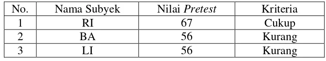Tabel 9. Data Hasil Pretest Latihan Gerak Lokomotor pada Siswa Tunagrahita Sedang Kelas III di SLB Wiyata Dharma 3 Sleman 