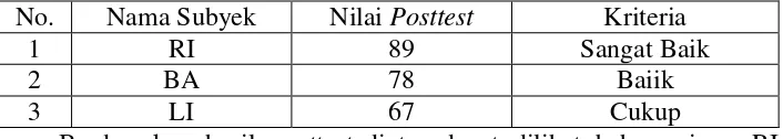 Tabel 10. Data Hasil Posttest Latihan Gerak Lokomotor pada Siswa Tunagrahita Sedang Kelas III di SLB Wiyata Dharma 3 Sleman 