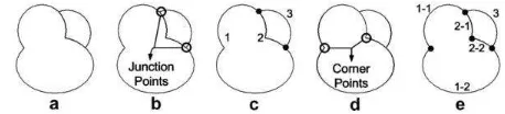 Gambar 2(a) elips yang tumpang tindih, (b) titik persimpangan dalam (a), 3 kurva yang sempurna (c), titik sudut untuk  menyelesaikan segmen kurva (d),  berhasil terbangun 5 segmen kurva (e)