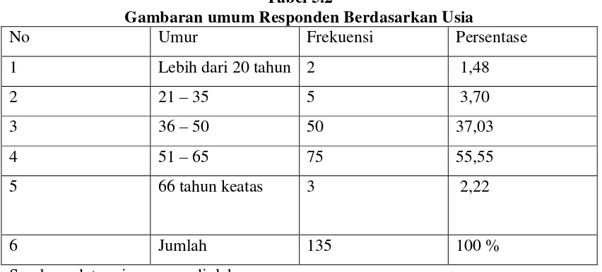 Tabel 5.2 Gambaran umum Responden Berdasarkan Usia 