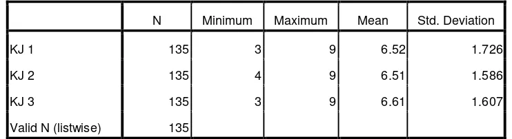 Tabel 5.7 Deskripsi Kualitatif Responden Variabel Kapabilitas Jejaring Wirausaha 