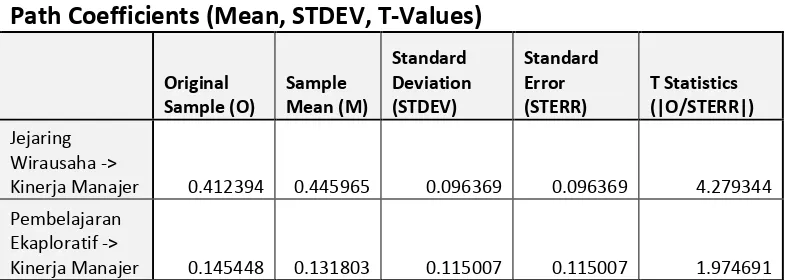 Tabel 9 Estimasi Parameter Model Struktural Seluruh Variabel 