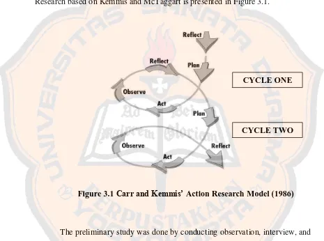 Figure 3.1 Carr and Kemmis’ Action Research Model (1986) 
