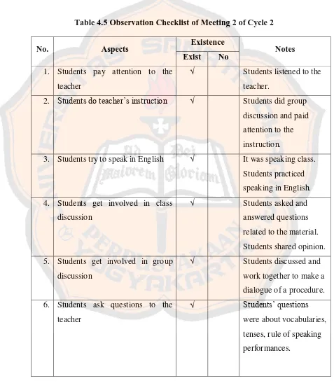 Table 4.5 Observation Checklist of Meeting 2 of Cycle 2 