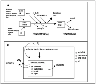 Gambar 4. Representasi proses pengomposan secara skematik A) skema diusulkan oleh  Théobald (1994), B) skema diusulkan oleh  Itävaara et al