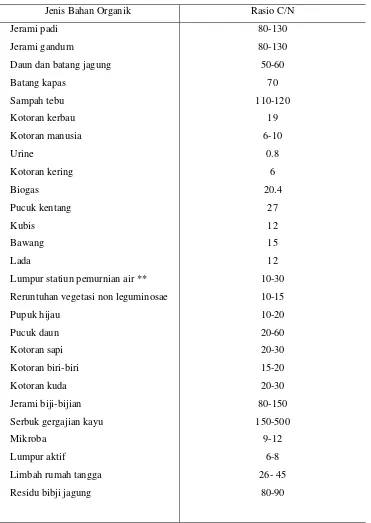 Tabel 1. Macam –macam limbah  organik beserta nisbah C/N  (Gaur, 1982 ; Yulipriyanto, 