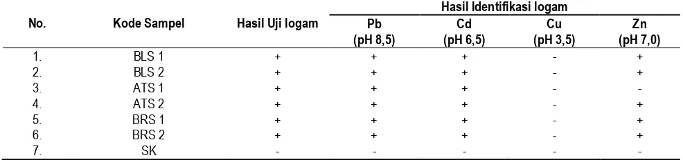 Tabel 2. Hasil identifikasi kualitatif kandungan logam (Pb, Cd, Cu, dan Zn) rata-rata pada ikan Sapu-sapu di sungai Pabelan Kartasura tahun 2012