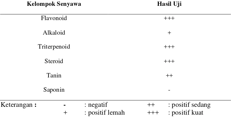 Tabel 3Lethal Concentrationfraksi terlarut etil asetat  