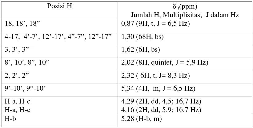 Tabel 6 Nilai Geseran Kimia Senyawa aktif (CDCl3, 500 MHz) 