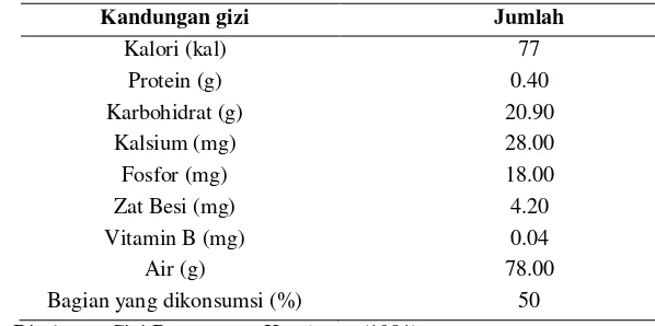 Tabel 1. Kandungan gizi buah salak pondoh 