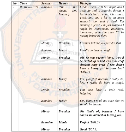 Table of Coded Utterances And Their Relevant Dialogues