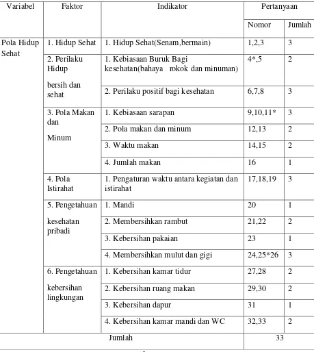 Tabel 6 . Kisi-kisi Kuisioner Pola Hidup sehat Siswa kelas V dan 