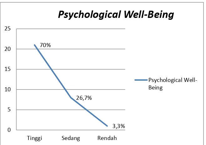 Grafik 4. Kategorisasi Tingkat Psychological Well-Being 