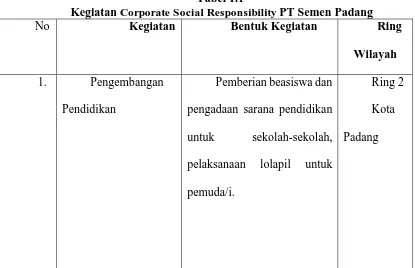 Tabel 1.1 Corporate Social Responsibility