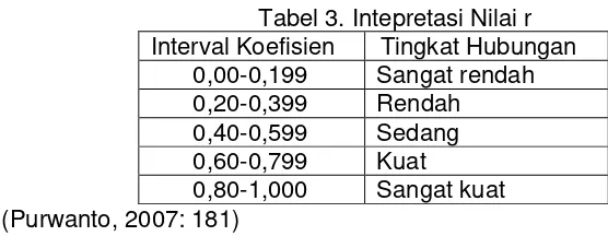 Tabel 3. Intepretasi Nilai r 