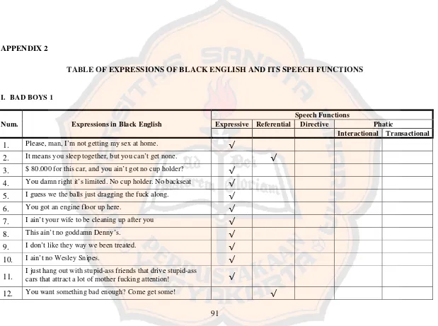 TABLE OF EXPRESSIONS OF BLACK ENGLISH AND ITS SPEECH FUNCTIONS 