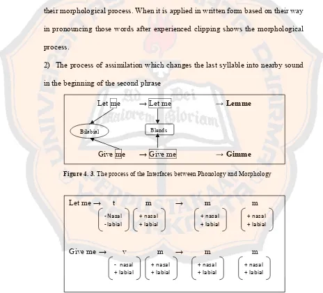 Figure 4. 3. The process of the Interfaces between Phonology and Morphology 
