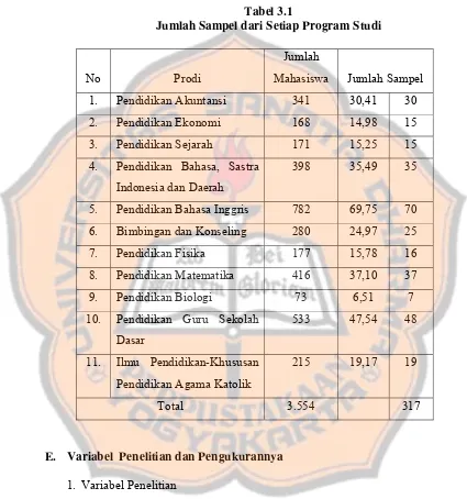 Tabel 3.1 Jumlah Sampel dari Setiap Program Studi 