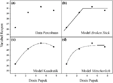 Gambar 3. Model dengan bentuk geometris yang berbeda untuk mewakili                    data percobaan