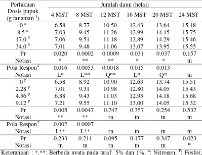 Tabel 3. Tanggap jumlah daun bibit kelapa sawit pada berbagai dosis N dan P 
