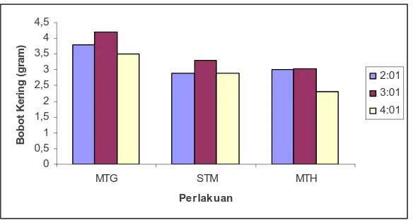 Tabel 3. Hasil Analisis Varian Jumlah Daun Selada 