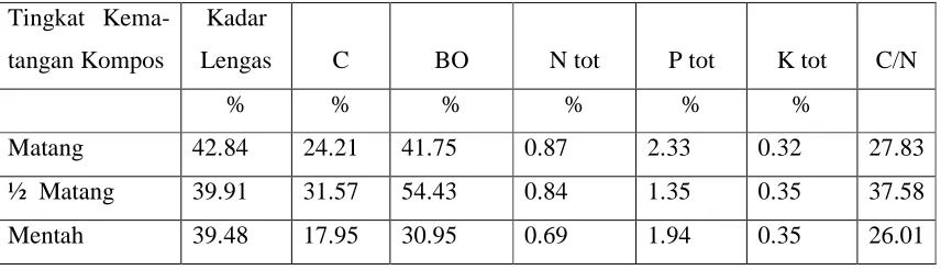 Tabel 5. Hasil Analisis Vermikompos Limbah  Budidaya Jamur Kuping 