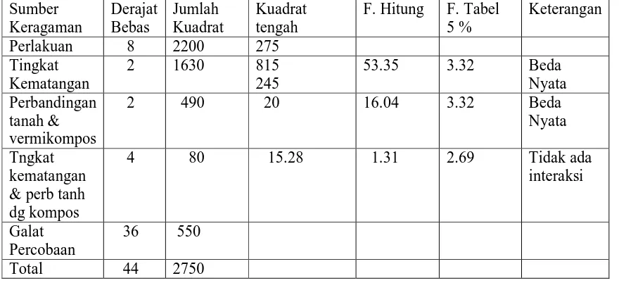 Tabel  1.  Hasil Analisis Varian Bobot Basah Tanaman   