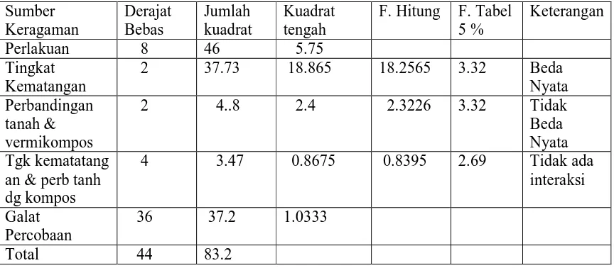 Tabel 2.  Hasil Analisis Varian Tinggi Tanaman Selada  