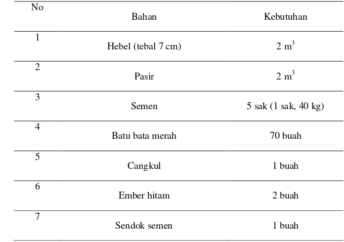 Tabel 10 menunjukkan  jumlah kebutuhan bahan bangunan seperti hebel, semen, dan 