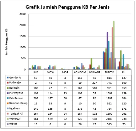 Grafik Jumlah Pengguna KB Per Jenis