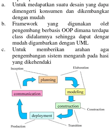 Gambar 2.1 Unified Process 