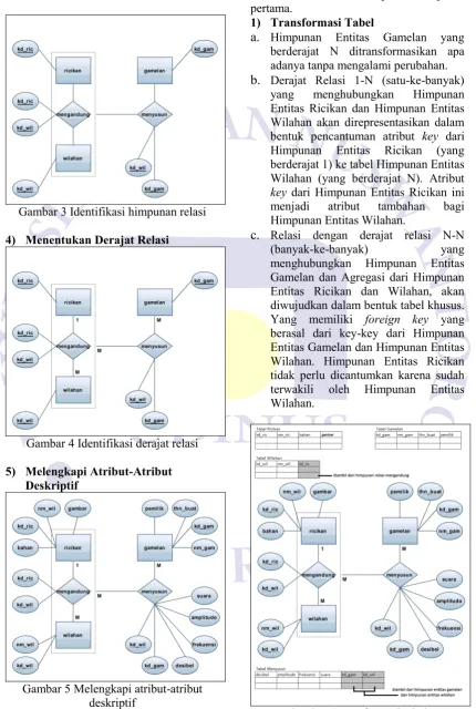 Gambar 6 transformasi tabel 