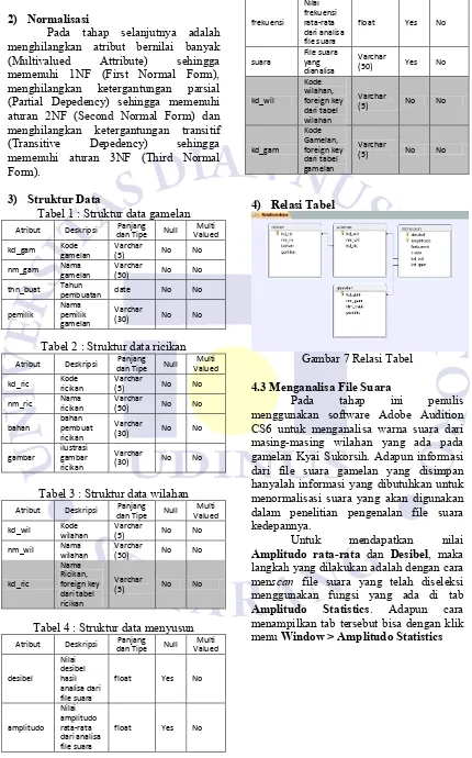 Tabel 1 : Struktur data gamelan 