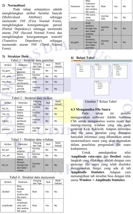 Tabel 1 : Struktur data gamelan 