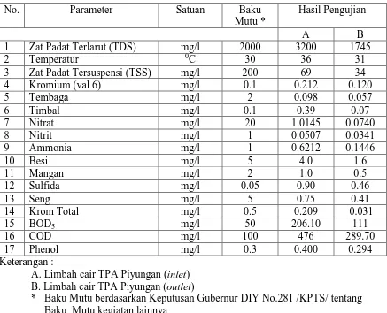 Tabel 2. Hasil Pengujian Limbah Cair  TPA Di Inlet dan Outlet Kolam Lindi 