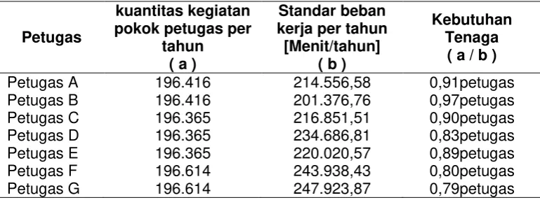 Tabel 7 Perhitungan Kebutuhan Tenaga Kegiatan Pelayanan Utama 