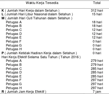 Tabel 2 Waktu Kerja Tersedia Petugas Filing Rumah Sakit Panti Wilas Citarum 