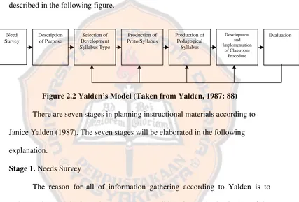 Figure 2.2 Yalden’s Model (Taken from Yalden, 1987: 88) 