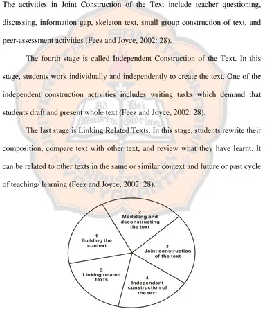 Figure 2.3 Teaching/ Learning Cycle (Taken from Feez and Joyce, 2002: 28) 